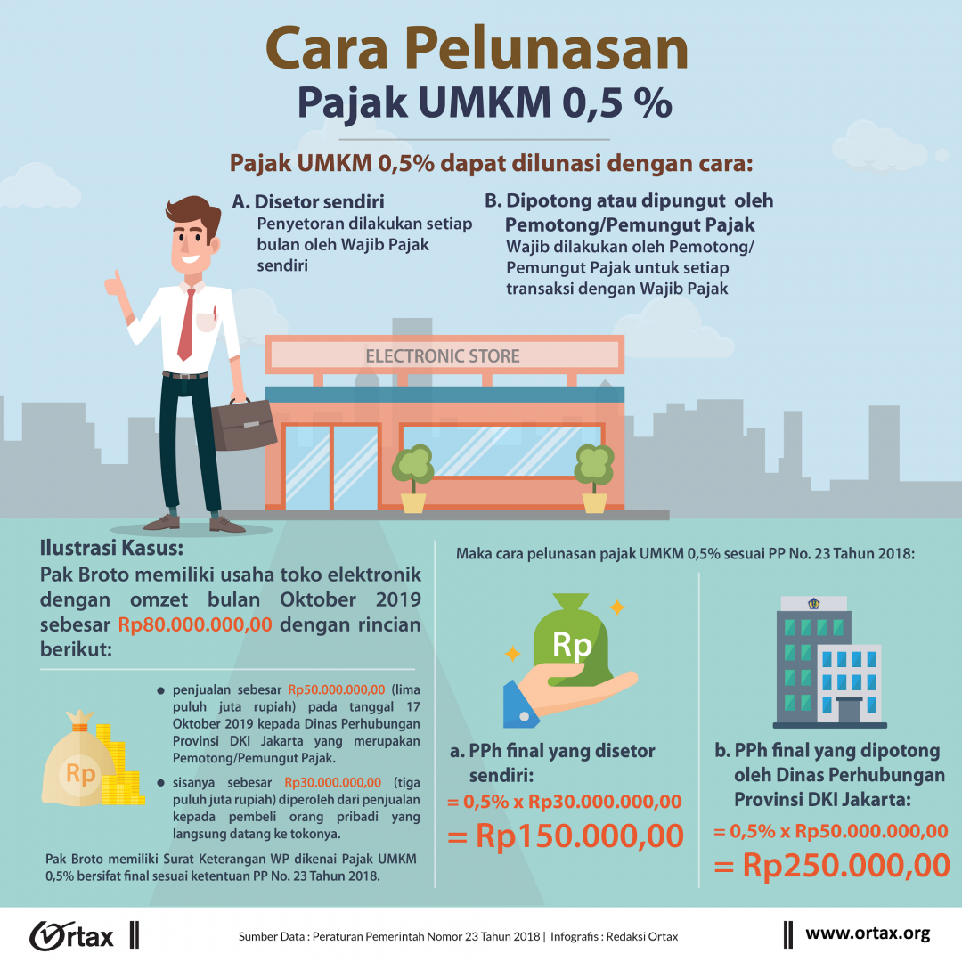 Cara Pelunasan Pajak UMKM 0,5% - Konsultan Pajak Di Bali