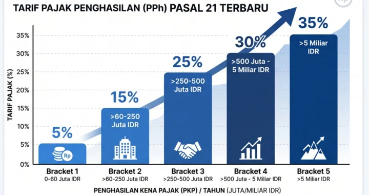 tarif pajak progresif